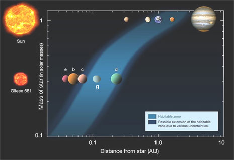 Il sistema planetario di Gliese 581, confrontato con quello solare