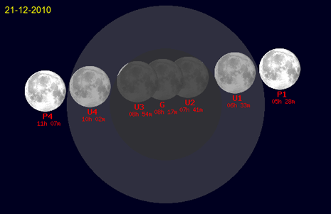 Grafico dell’eclissi di luna del 21 dicembre