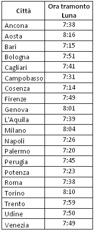 Orari tramonto Luna per i capoluoghi italiani
