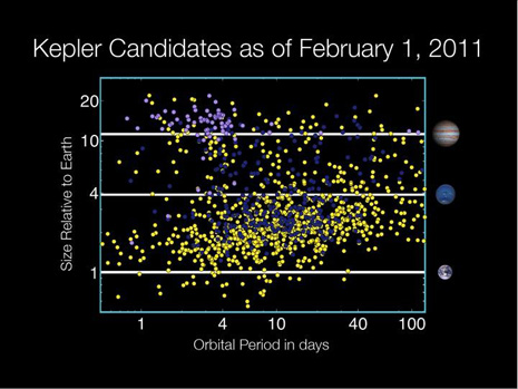 I candidati di Kepler in base alle loro dimensioni relative alla Terra