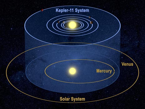 Il sistema planetario di Kepler-11 confrontato con quello del Sole