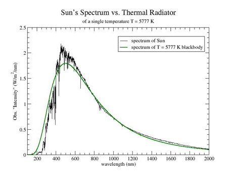Lo spettro del Sole confrontato con la curva di corpo nero