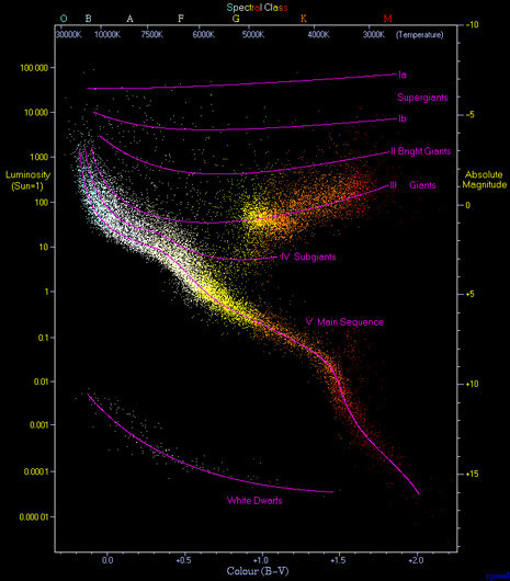 Il diagramma HR costruito per 22000 stelle osservate dalla missione Hipparcos