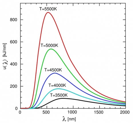 Intensità luminosa in funzione della temperatura del corpo nero