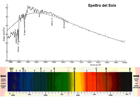 Bande di assorbimento e curva di intensità luminosa