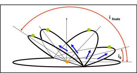 La figura mostra l’evoluzione dell’inclinazione dell’orbita del pianeta più interno