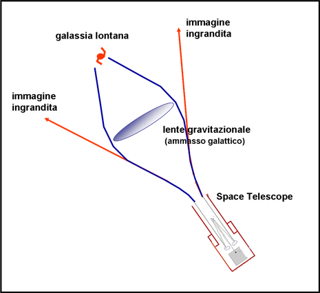 Funzionamento della lente gravitazionale