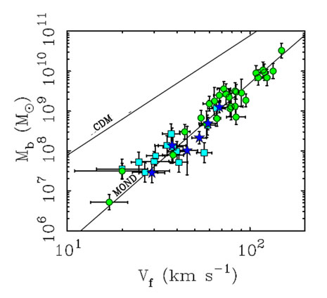 la somma della massa barionica di stelle e gas