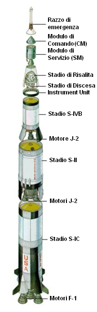 Principali Componenti del Saturn V