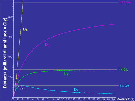 Differenze tra vari tipi di distanza in funzione del redshift