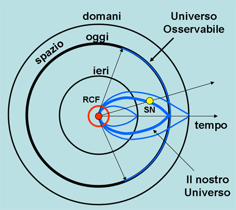 Figura 3. Universo reale e Universo osservabile