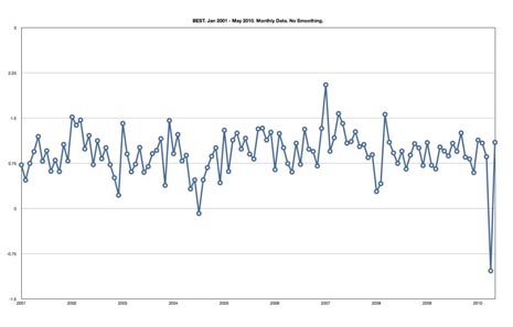 andamento della temperatura negli ultimi dieci anni secondo i dati del BEST