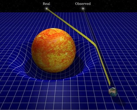 Effetto lente gravitazionale: anche la luce subisce la gravità in quanto è costretta a transitare entro una deformazione spazio-temporale