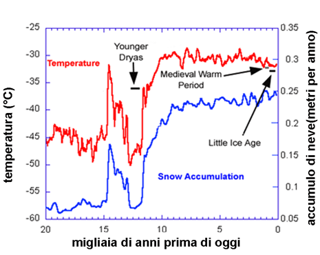 La caduta di temperatura e la riduzione di accumulo di neve, misurati in Groenlandia e relativi agli ultimi 20000 anni