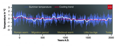 la temperatura degli ultimi duemila anni