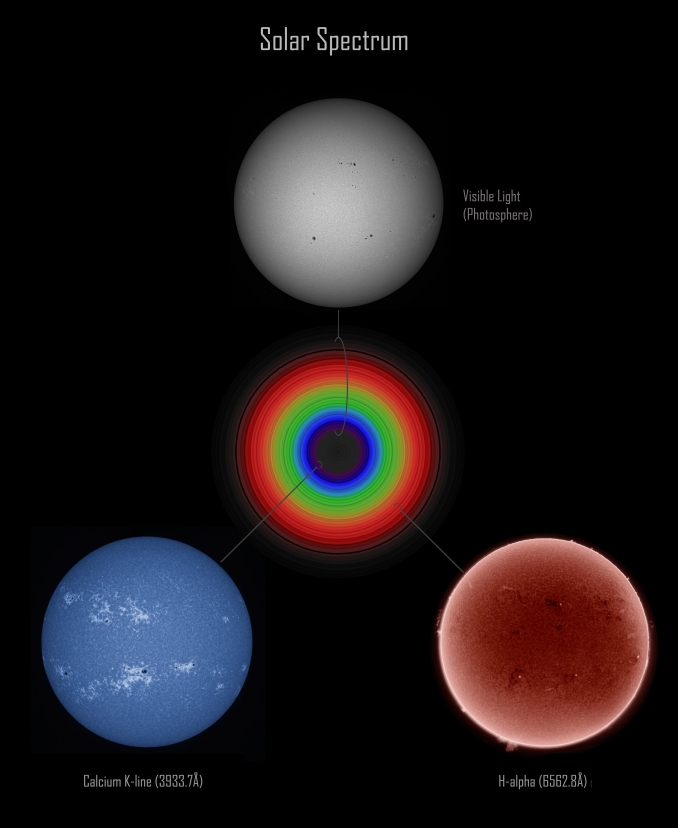 Il Sole è una stella di classe spettrale G2V ed emette su tutto lo spettro elettromagnetico. Con appositi filtri è possibile riprendere la fotosfera, la cromosfera e l'atmosfera solare. Con un semplice reticolo (StarAnalyzer) ed un ago da cucire, è possibile inoltre scomporre lo spettro del Sole - Copyright: Alessandro Ravagnin e Salvo Lauricella 