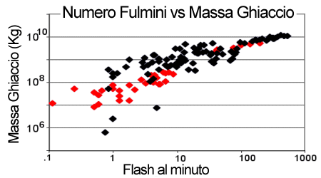 Grafico fulmini ghiaccio