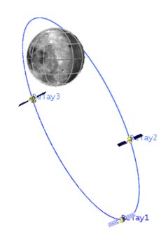Configurazione satellitare ad orbita ellittica