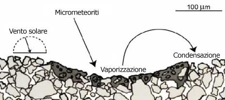 Processo di formazione della regolite