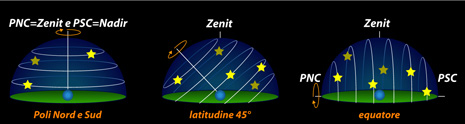 Latitudine e luoghi di osservazione