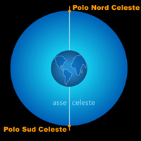Poli Celesti