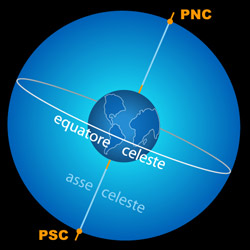 Poli celesti, equatore e asse celeste