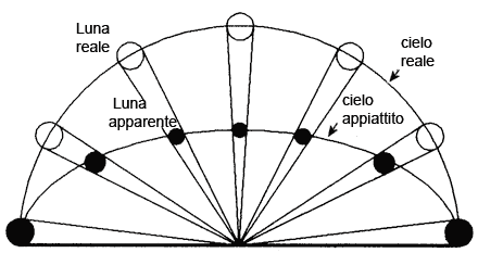 Illusione lunare e spiegazione