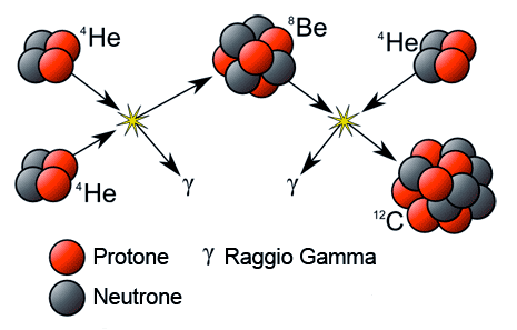 Schema del processo triplo alfa