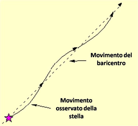 Movimento della stella
