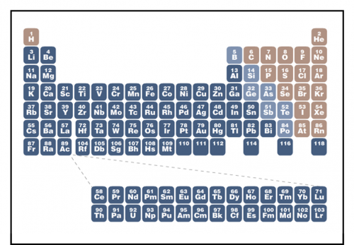 tavola periodica degli elementi