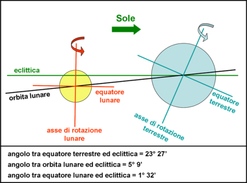 sistema Terra-Luna