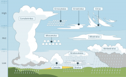 nuvole atmosferiche