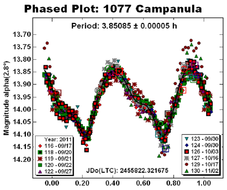 Curva di luce dell'asteroide 1077 Campanula