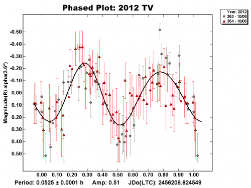 Curva di luce asteroide 2012 TV