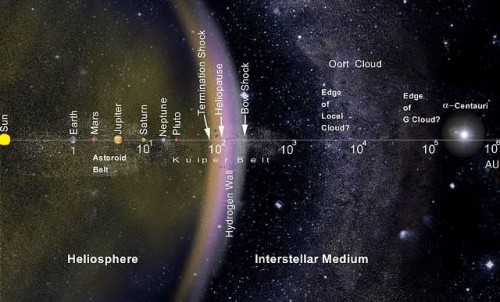 rappresentazione in scala logaritmica del Sistema Solare e"vicinanze"