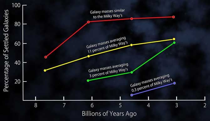 trend evolutivo delle galassie