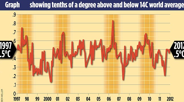 andamento della temperatura negli ultimi 16 anni