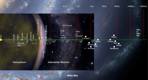estensione del diagramma iniziale fino ai confini della Via Lattea