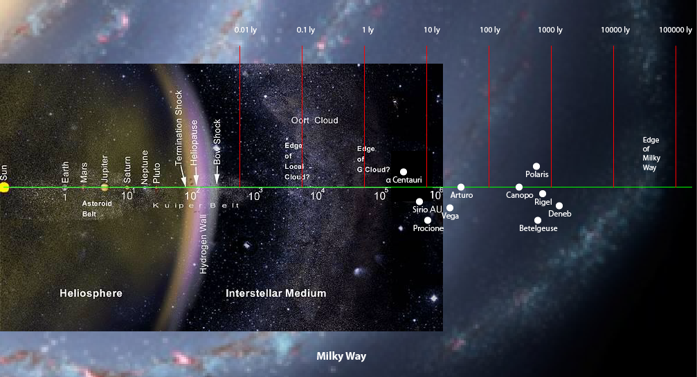 estensione del diagramma iniziale fino ai confini della Via Lattea
