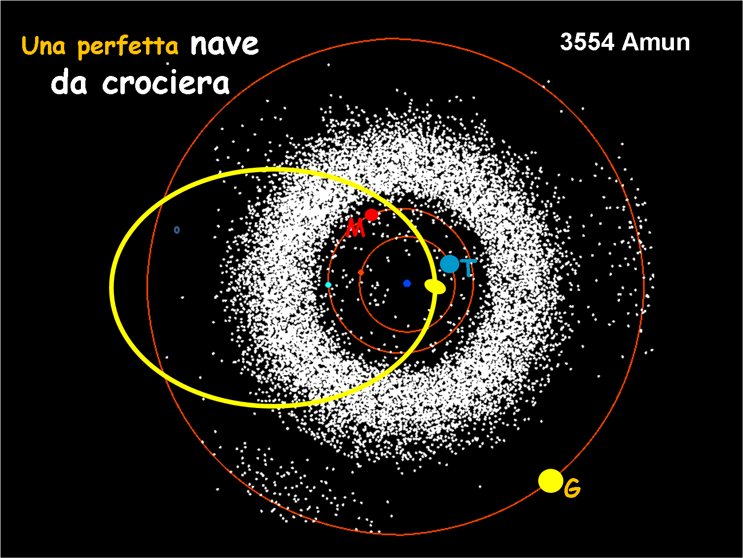 l'orbita dell'asteroide Amun