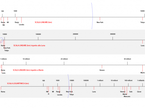 quattro diagrammi di distanze di città, Luna e Pianeti, da Roma