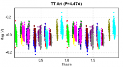 Curva di fase relativa al periodo di 4.47d.