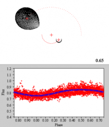 Modello di TT Arietis ottenuto con Binary Maker 3.0. Il grafico mostra il fit tra la curva di luce reale (punti di colore rosso ed il modello (punti di colore blu). 