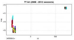 Vista d'insieme di tutte le sessioni osservative analizzate, acquisite nel 2009 e 2012.