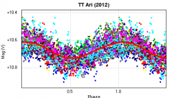 Curva di fase di TT Arietis rispetto al periodo principale di 3.2h.