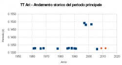 Andamento storico del periodo principale di TT Arietis. I punti di colore rosso si riferiscono ai valori trovati in questo lavoro.
