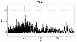 Spettro di Fourier nell'intervallo 0.2-1h. Si notano i picchi relativi alle oscillazioni quasi periodiche di periodo inferiore ai 30 minuti.