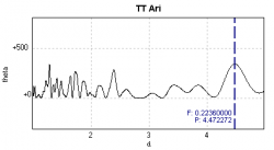 Periodogramma che evidenzia il periodo di 4.47d.