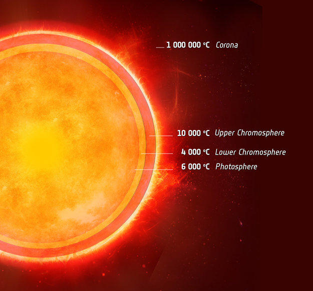 atmsfera solare