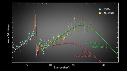 osservazioni combinate di NuSTAR e XMM